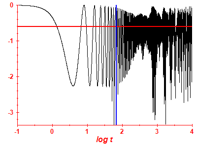 Survival probability log